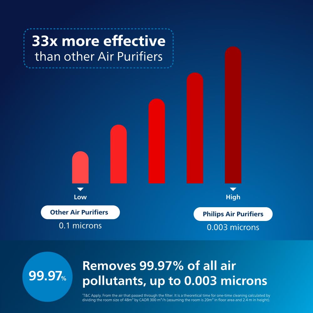 Philips AC1711 - Air Purifies For Home & Office